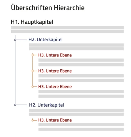 Formatierung Kapitel Überschriften